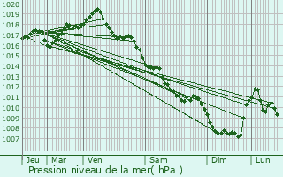 Graphe de la pression atmosphrique prvue pour Nizerolles