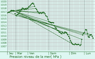 Graphe de la pression atmosphrique prvue pour La Chapelle