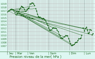 Graphe de la pression atmosphrique prvue pour La Brde