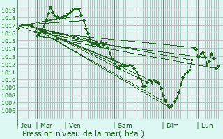 Graphe de la pression atmosphrique prvue pour Tardets-Sorholus