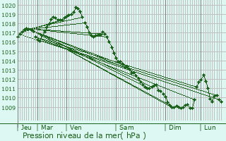 Graphe de la pression atmosphrique prvue pour Bussire-Dunoise