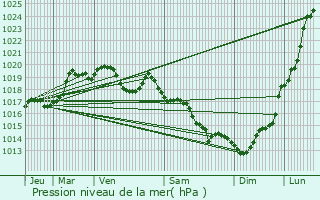 Graphe de la pression atmosphrique prvue pour Saint-Lry