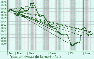 Graphe de la pression atmosphrique prvue pour Champs-Romain