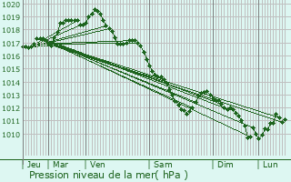 Graphe de la pression atmosphrique prvue pour Boutersem