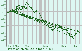 Graphe de la pression atmosphrique prvue pour Hasselt