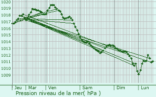 Graphe de la pression atmosphrique prvue pour Ledringhem