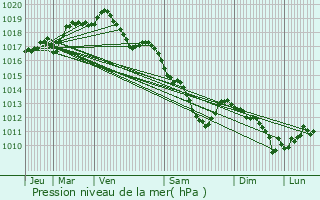 Graphe de la pression atmosphrique prvue pour Lincent