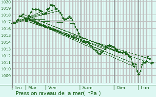 Graphe de la pression atmosphrique prvue pour Poperinge