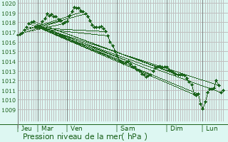 Graphe de la pression atmosphrique prvue pour Holque