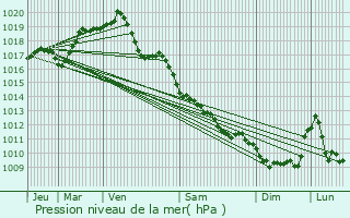 Graphe de la pression atmosphrique prvue pour Masnes