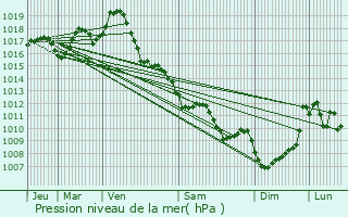 Graphe de la pression atmosphrique prvue pour Les Artigues-de-Lussac