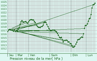 Graphe de la pression atmosphrique prvue pour Brhan