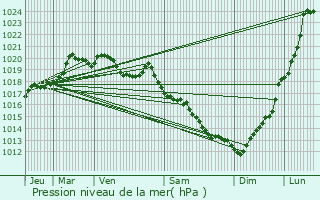 Graphe de la pression atmosphrique prvue pour Pleyben