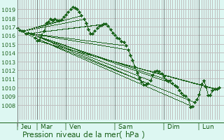 Graphe de la pression atmosphrique prvue pour Gosselming