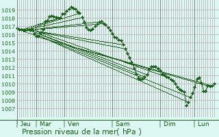 Graphe de la pression atmosphrique prvue pour Destry