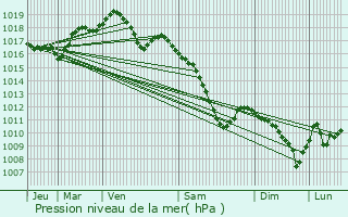 Graphe de la pression atmosphrique prvue pour Guenviller