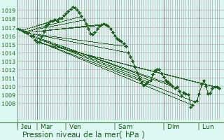 Graphe de la pression atmosphrique prvue pour Bertrichamps