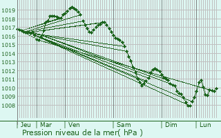 Graphe de la pression atmosphrique prvue pour Saulxures-ls-Nancy