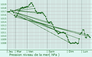 Graphe de la pression atmosphrique prvue pour Artonne