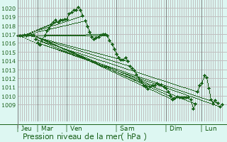 Graphe de la pression atmosphrique prvue pour Saint-Doulchard