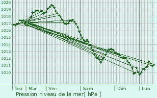 Graphe de la pression atmosphrique prvue pour Huldenberg