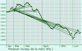 Graphe de la pression atmosphrique prvue pour Ingelmunster