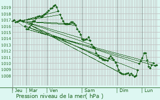 Graphe de la pression atmosphrique prvue pour Dompierre-sur-Besbre