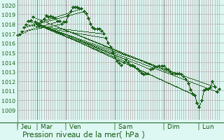 Graphe de la pression atmosphrique prvue pour Saint-Inglevert