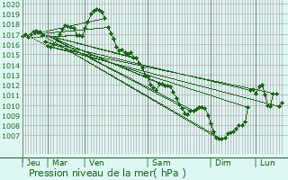 Graphe de la pression atmosphrique prvue pour Eygurande-et-Gardedeuil