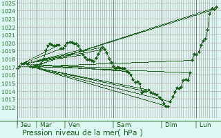 Graphe de la pression atmosphrique prvue pour Persquen