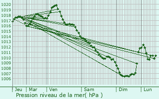 Graphe de la pression atmosphrique prvue pour Coussac-Bonneval
