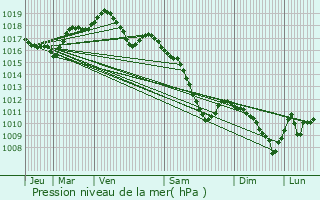 Graphe de la pression atmosphrique prvue pour Schmittviller