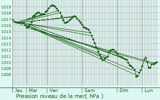 Graphe de la pression atmosphrique prvue pour Marimont-ls-Bnestroff