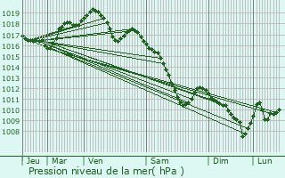 Graphe de la pression atmosphrique prvue pour Lidrezing