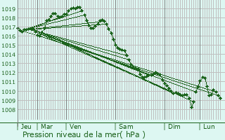 Graphe de la pression atmosphrique prvue pour Champeau-en-Morvan