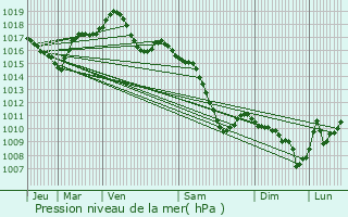 Graphe de la pression atmosphrique prvue pour Geispolsheim