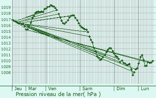 Graphe de la pression atmosphrique prvue pour Esley