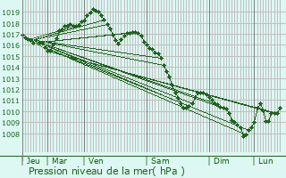 Graphe de la pression atmosphrique prvue pour Lohr