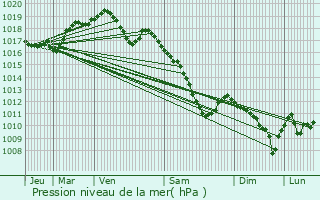 Graphe de la pression atmosphrique prvue pour Waldwisse