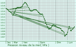 Graphe de la pression atmosphrique prvue pour Soufflenheim