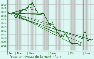 Graphe de la pression atmosphrique prvue pour Gannay-sur-Loire