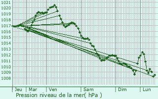 Graphe de la pression atmosphrique prvue pour Salbris