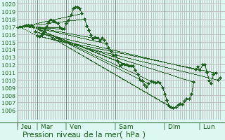 Graphe de la pression atmosphrique prvue pour Saint-Aquilin