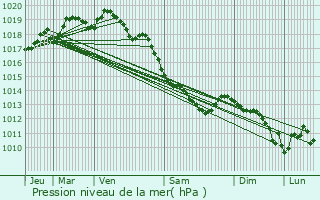 Graphe de la pression atmosphrique prvue pour Guarbecque