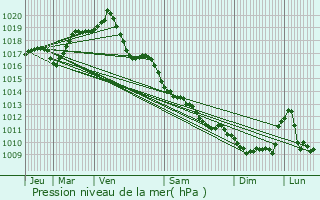 Graphe de la pression atmosphrique prvue pour La Chtre-Langlin