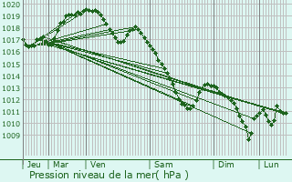 Graphe de la pression atmosphrique prvue pour Ferme du Flamand