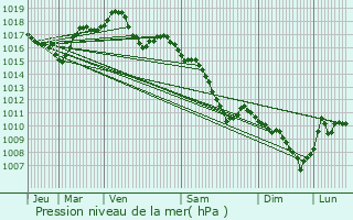 Graphe de la pression atmosphrique prvue pour Soultz-Haut-Rhin