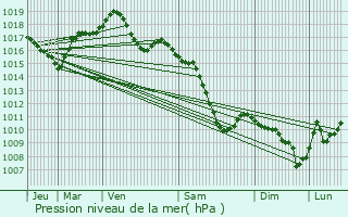 Graphe de la pression atmosphrique prvue pour Mundolsheim