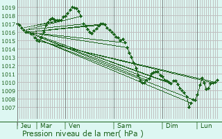 Graphe de la pression atmosphrique prvue pour Orschwiller