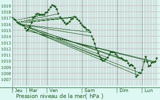 Graphe de la pression atmosphrique prvue pour Bergbieten